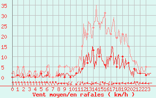 Courbe de la force du vent pour Saint-Just-le-Martel (87)