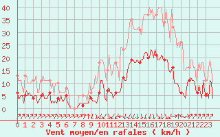 Courbe de la force du vent pour Sallanches (74)