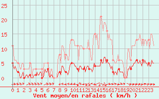 Courbe de la force du vent pour Noyarey (38)