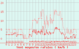 Courbe de la force du vent pour Saint-Antonin-du-Var (83)