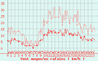 Courbe de la force du vent pour Tour-en-Sologne (41)