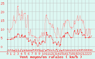 Courbe de la force du vent pour Noyarey (38)