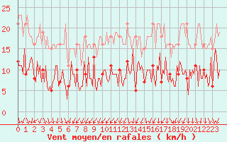 Courbe de la force du vent pour Le Perreux-sur-Marne (94)