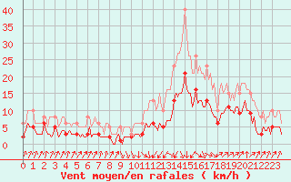 Courbe de la force du vent pour Sallanches (74)