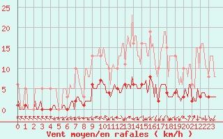 Courbe de la force du vent pour Kernascleden (56)