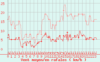 Courbe de la force du vent pour Tthieu (40)