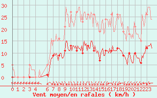 Courbe de la force du vent pour Valleroy (54)