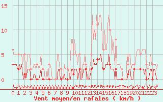 Courbe de la force du vent pour Saint-Antonin-du-Var (83)