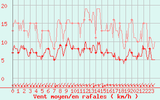 Courbe de la force du vent pour Neufchef (57)