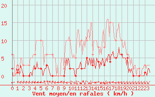 Courbe de la force du vent pour Brzins (38)