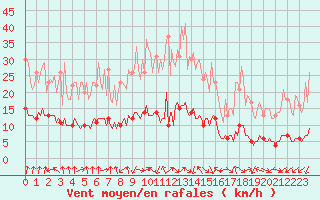 Courbe de la force du vent pour Lasne (Be)