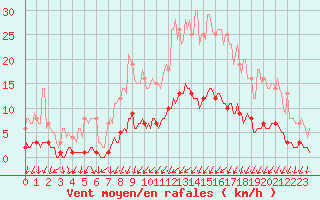 Courbe de la force du vent pour Auffargis (78)