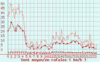 Courbe de la force du vent pour Saint-Cyprien (66)