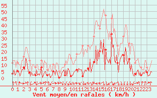 Courbe de la force du vent pour Engins (38)