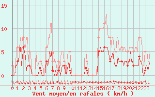 Courbe de la force du vent pour Xert / Chert (Esp)