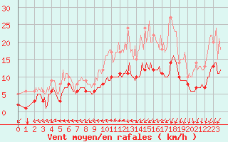 Courbe de la force du vent pour Thorigny (85)