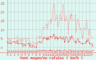 Courbe de la force du vent pour Saint-Antonin-du-Var (83)