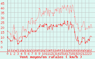 Courbe de la force du vent pour Vendme (41)