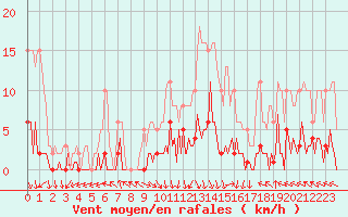 Courbe de la force du vent pour Challes-les-Eaux (73)