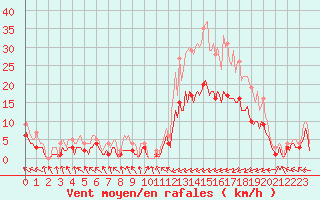 Courbe de la force du vent pour Moyen (Be)