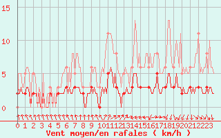 Courbe de la force du vent pour Sandillon (45)