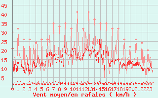 Courbe de la force du vent pour Izegem (Be)