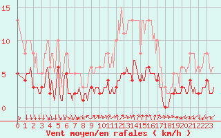 Courbe de la force du vent pour Thurey (71)