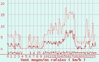 Courbe de la force du vent pour Prades-le-Lez - Le Viala (34)