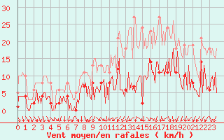 Courbe de la force du vent pour Le Perreux-sur-Marne (94)