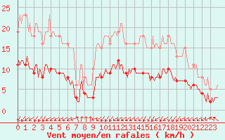 Courbe de la force du vent pour Asnelles (14)