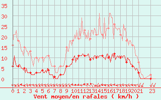 Courbe de la force du vent pour Saint-Philbert-de-Grand-Lieu (44)