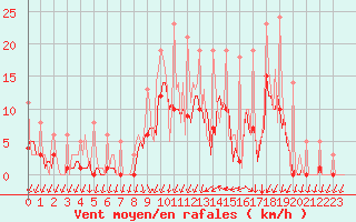 Courbe de la force du vent pour Bridel (Lu)
