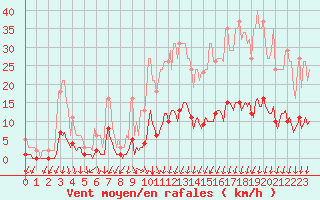 Courbe de la force du vent pour Prades-le-Lez - Le Viala (34)