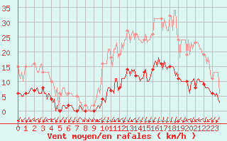 Courbe de la force du vent pour Nonaville (16)