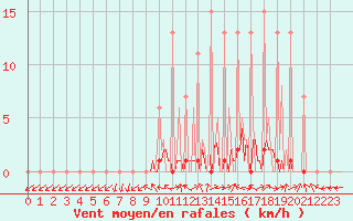 Courbe de la force du vent pour Lobbes (Be)