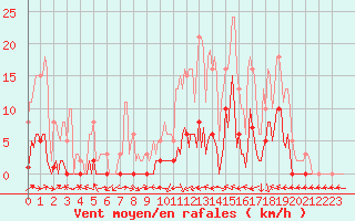 Courbe de la force du vent pour Le Luc (83)