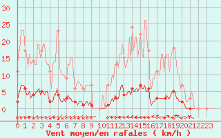 Courbe de la force du vent pour Rosis (34)