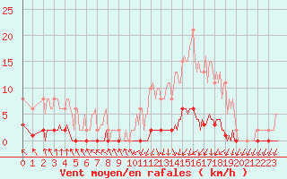 Courbe de la force du vent pour Nris-les-Bains (03)