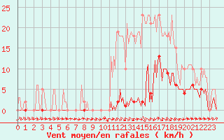 Courbe de la force du vent pour Frontenay (79)