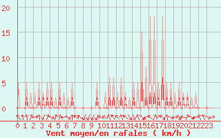 Courbe de la force du vent pour Le Vigan (30)