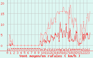 Courbe de la force du vent pour Challes-les-Eaux (73)