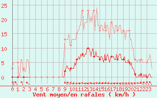 Courbe de la force du vent pour Guret (23)