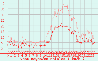 Courbe de la force du vent pour Sallanches (74)