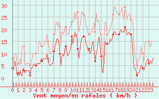 Courbe de la force du vent pour Selonnet - Chabanon (04)