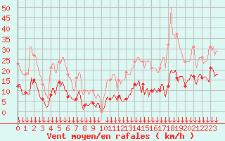 Courbe de la force du vent pour Selonnet - Chabanon (04)