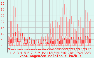 Courbe de la force du vent pour Priay (01)