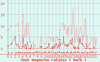 Courbe de la force du vent pour Lon (40)