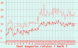 Courbe de la force du vent pour Hestrud (59)