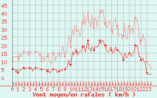 Courbe de la force du vent pour Roujan (34)