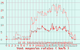 Courbe de la force du vent pour Bess-sur-Braye (72)